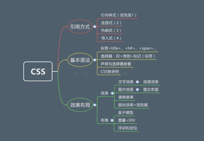 Div和Css的基础知识有哪些