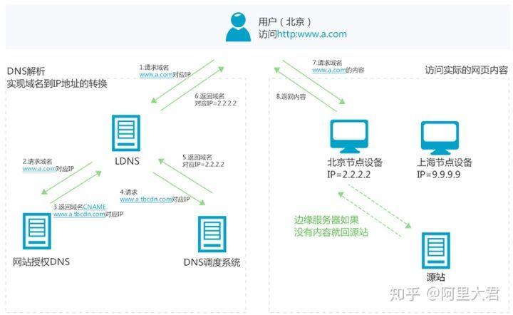 怎样使用cdn