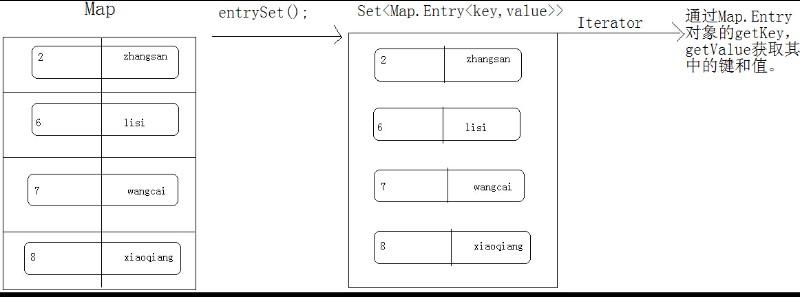 entryset