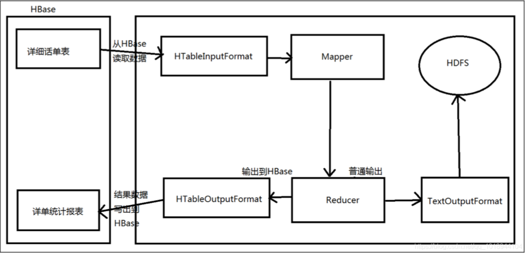 mapreduce 连接hbase_HBase连接