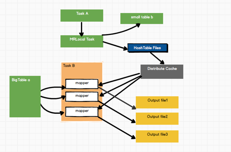 mapreduce 两张表_Hive Join数据优化