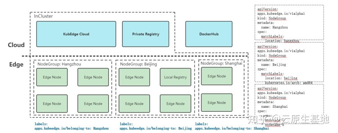 node.group_