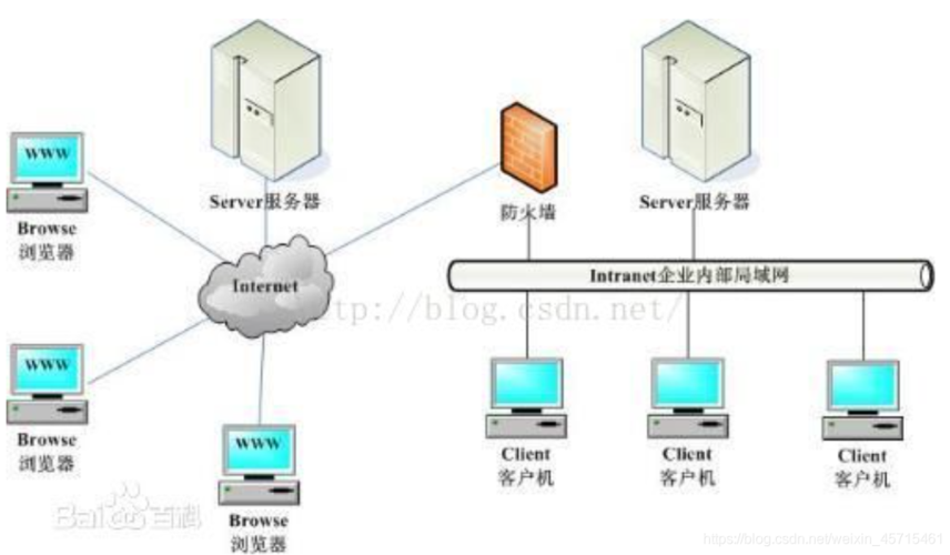 cs架构的服务器端装的是什么