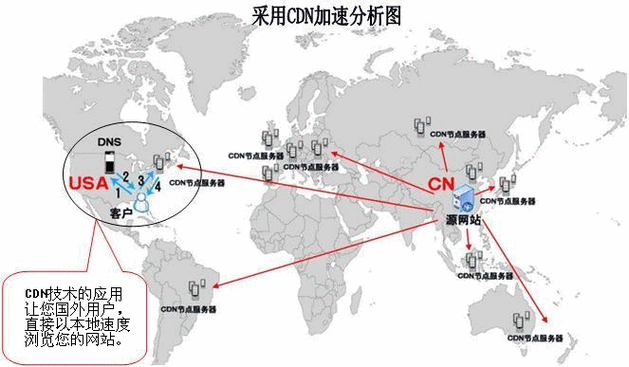 国外付费cdn