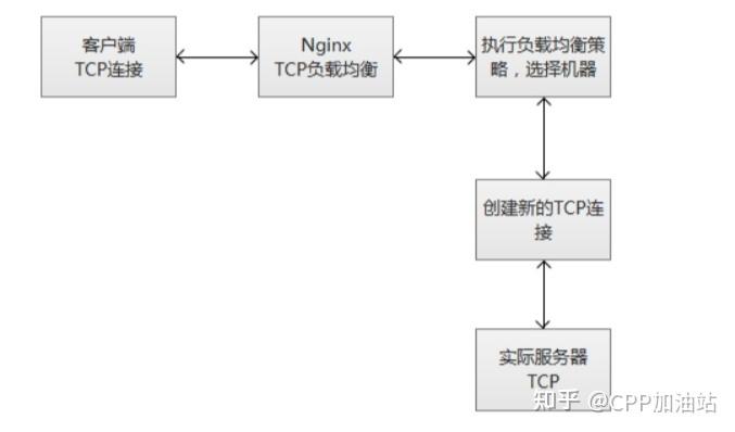 在Nginx服务器中配置针对TCP的负载均衡的方法