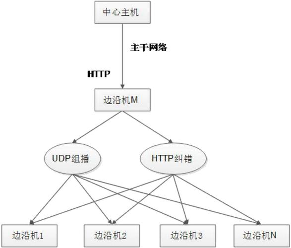 cdn转发