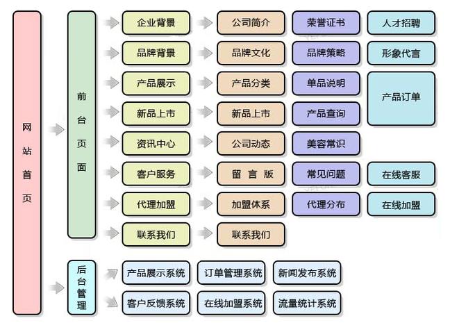 美妆网站建设规划_制度建设