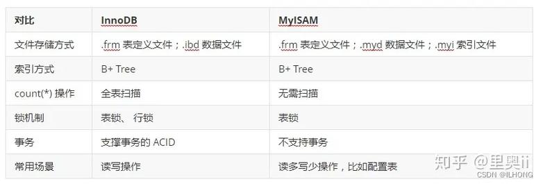 mysql 数据库是否存在_源数据库是否存在MyISAM表