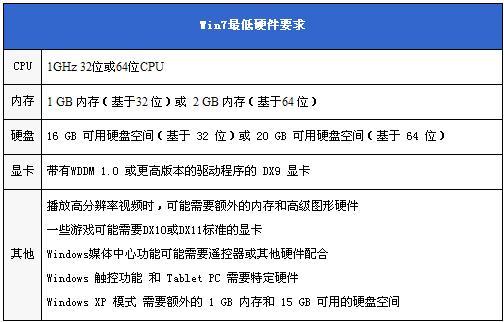 win8系统对电脑硬件配置的最低要求