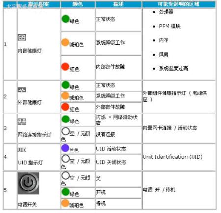 服务器后边的fort三个灯是什么