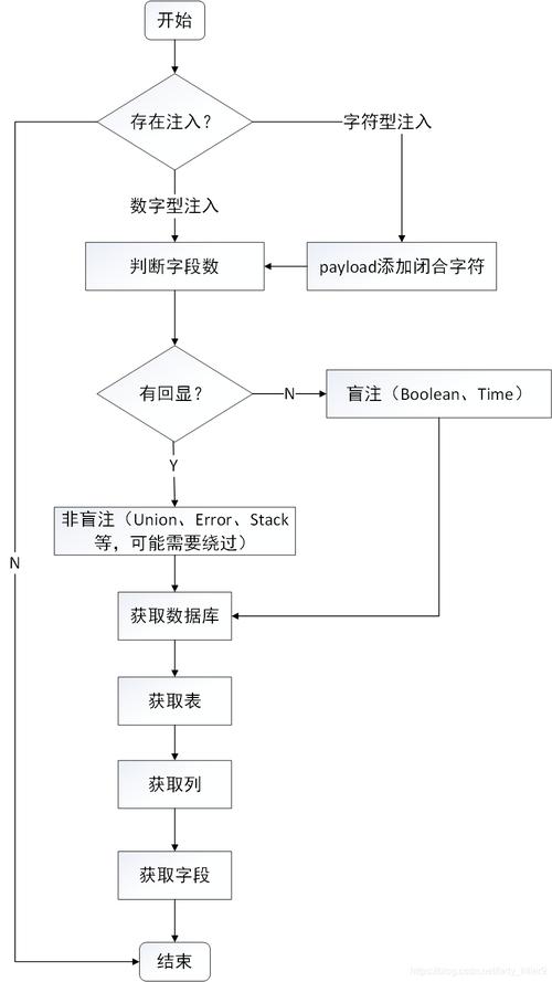 网站经常被SQL注入攻击，该如何防护？