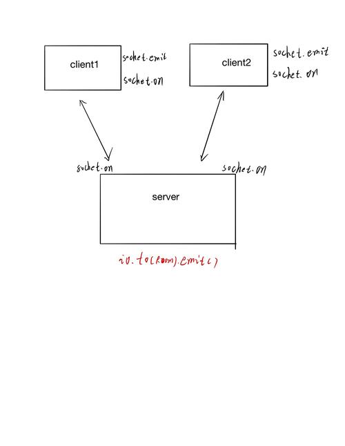 使用Node.js的Readline和Socket.io实现实时聊天