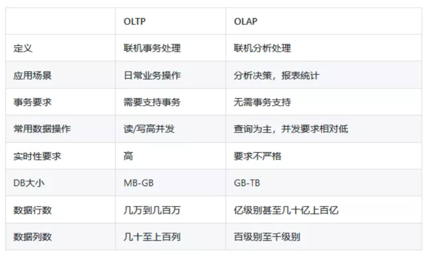 mysql olap_什么是OLAP，什么是OLTP？