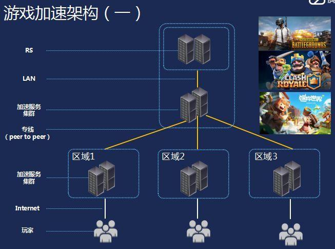 网络游戏一般用的数据库是什么