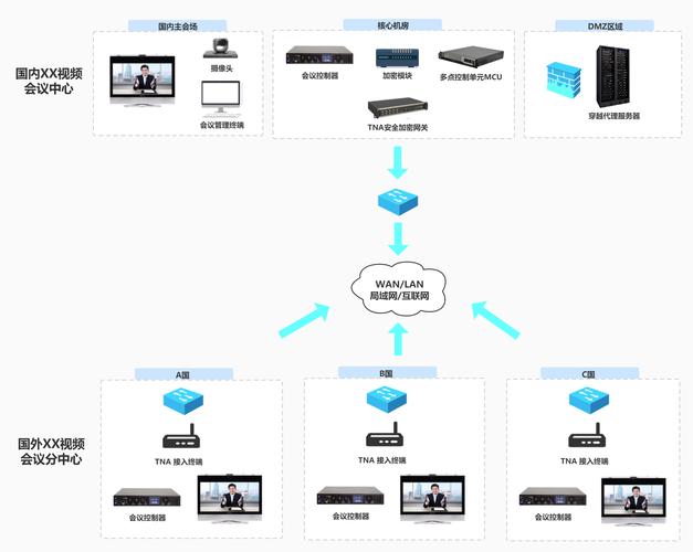 内部视频会议系统_内部架构