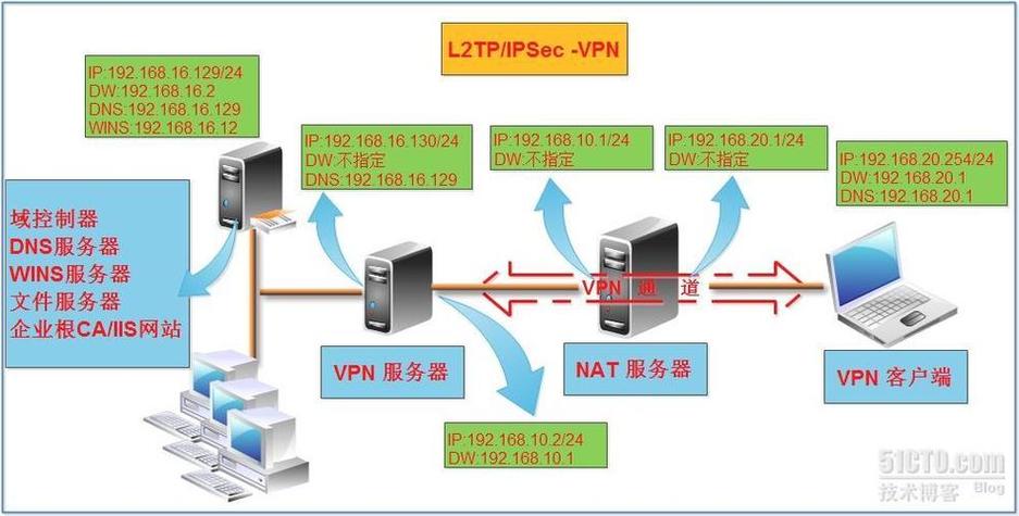 l2tp的服务器填什么区别