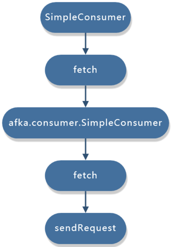 new simpleconsumer_Kafka SimpleConsumer API使用样例