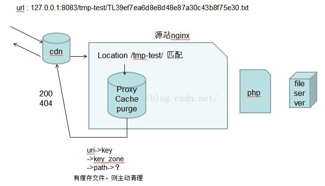 nginx缓存和cdn_如何判断CDN是否缓存命中？