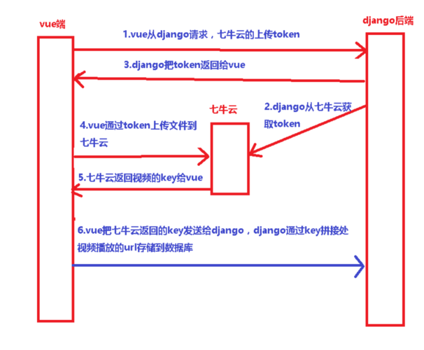 七牛云存储使用教程