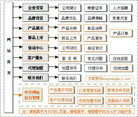 美妆网站建设规划_制度建设