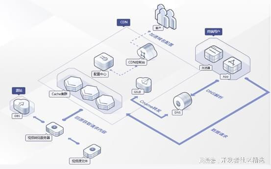 nginx内网cdn_华为云CDN支持内网加速吗？