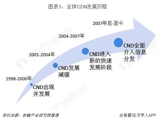 cdn发展趋势