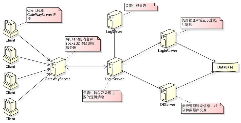 游戏服务器的三层结构是什么