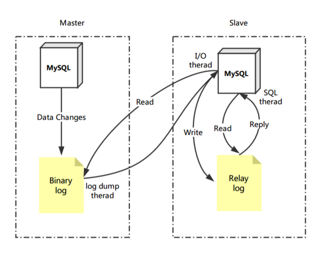 mysql主从结构主数据库中的日志_开始使用