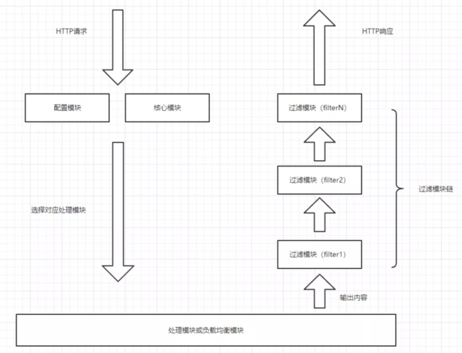 记录Nginx服务器的Split Clients模块配置过程