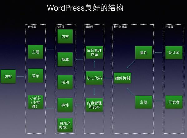 利用 WordPress 作为强大的 Web 应用程序框架