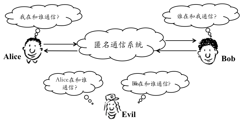 匿名通信技术_匿名块