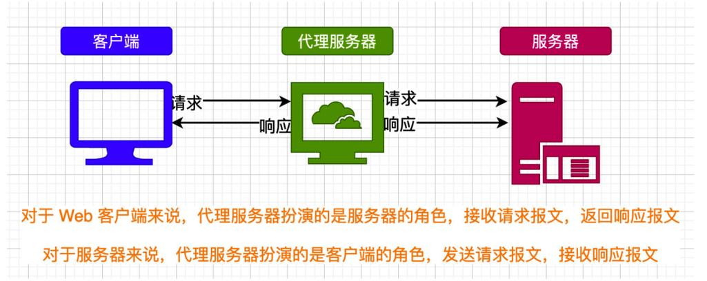 服务器知识为什么要用代理服务器