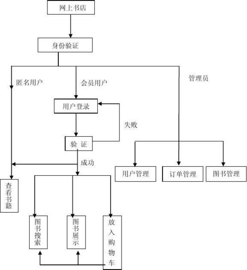 mysql数据库实训项目网上书店_方案