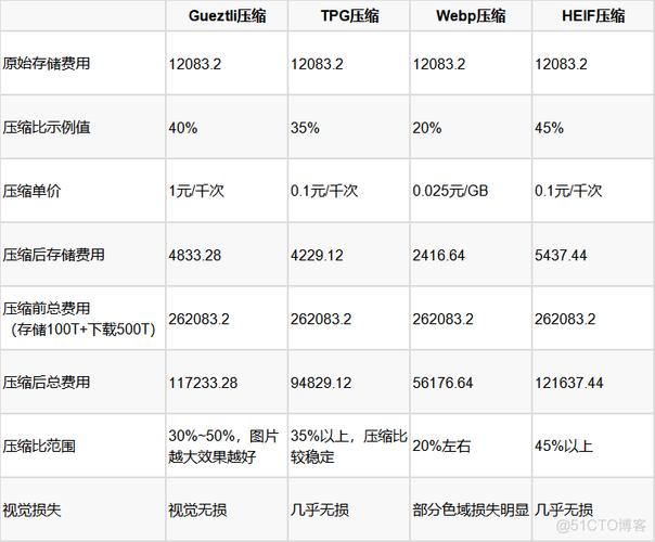 哪个对象存储好_客户需要选择哪个版本？