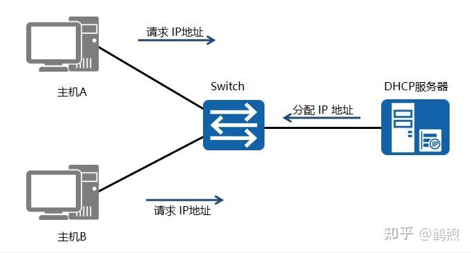 dhcp服务器一般会指定什么区别