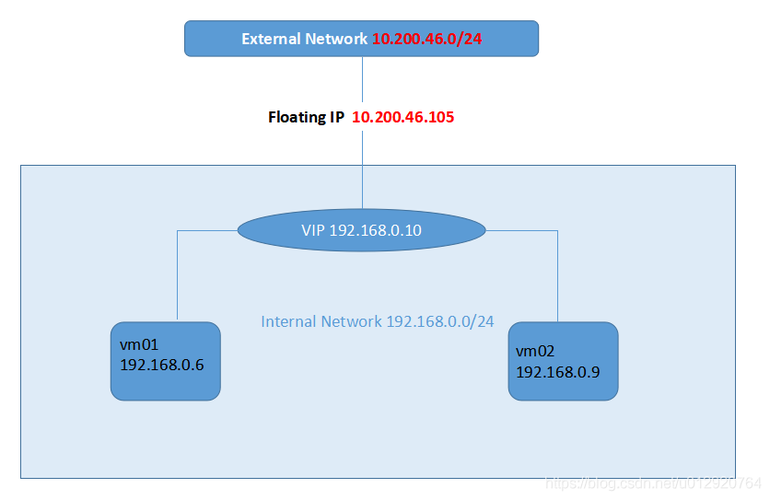 neutron api获取所有的浮动ip_浮动IP（Openstack Neutron API）