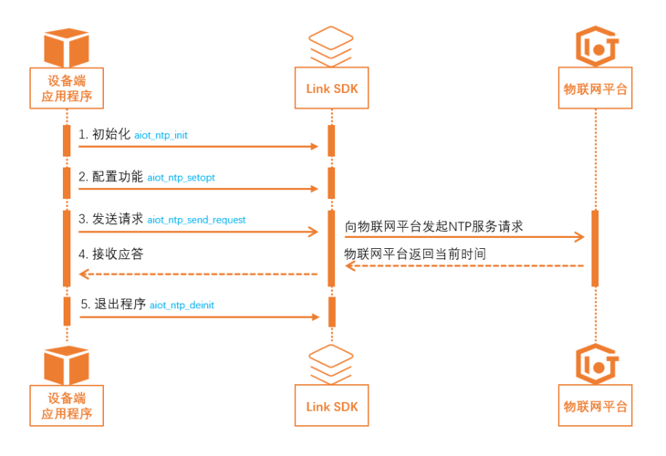 ntp校时服务器_实施步骤 (自动)