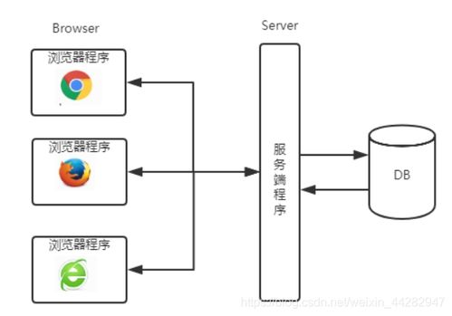 bs架构服务器要求是什么