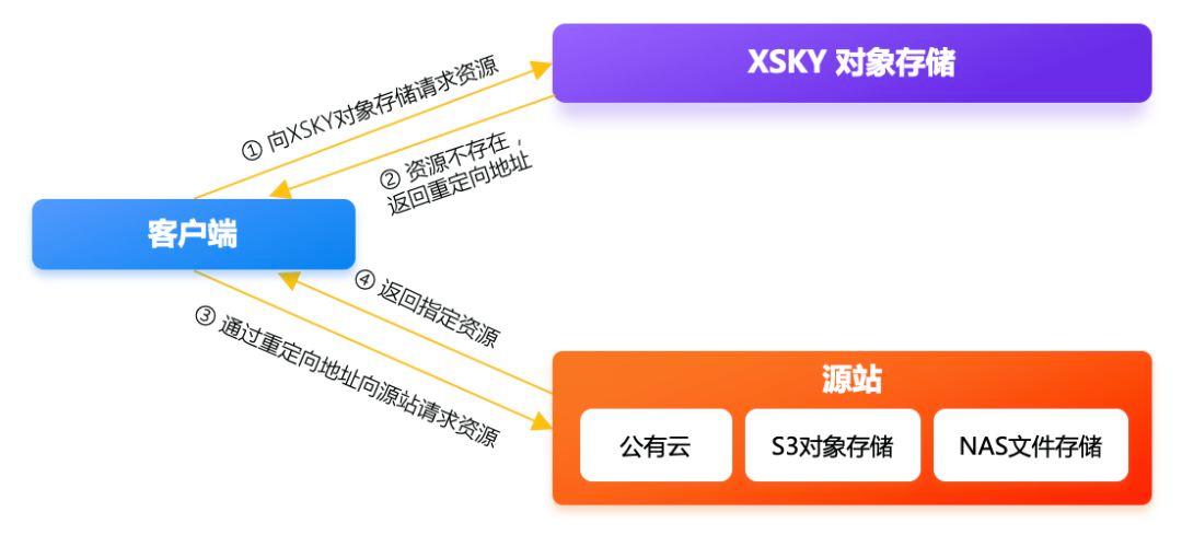 对象存储和nas_创建NAS存储