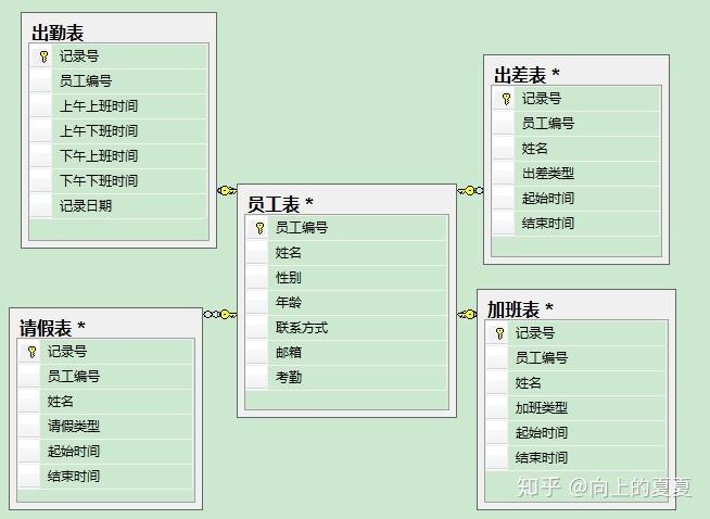 mysql员工数据库表结构_员工