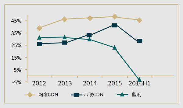 cdn厂商比较