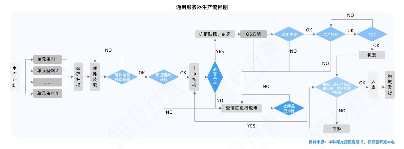 网络服务器工序是什么样的