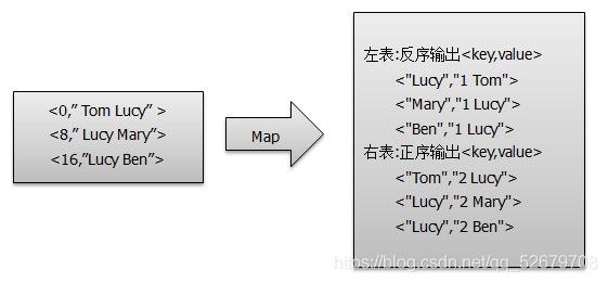 mapreduce 关联_关联