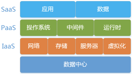 云服务器系统选择什么类型