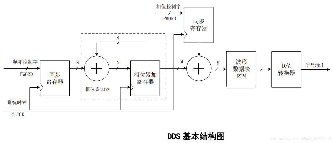 dds创建_DDS