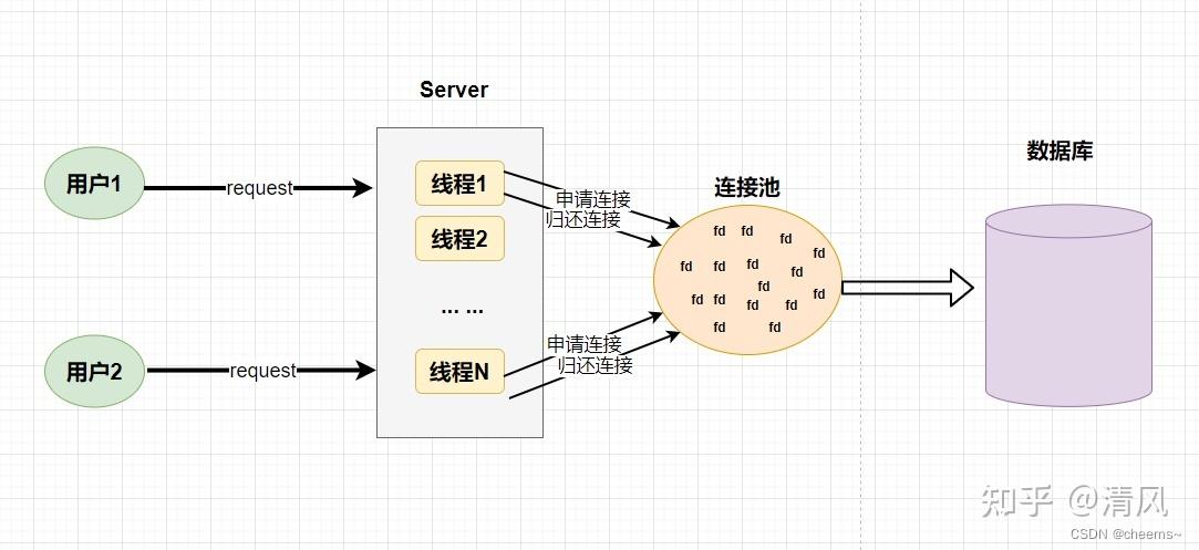 mysql的数据库连接池_数据库连接池