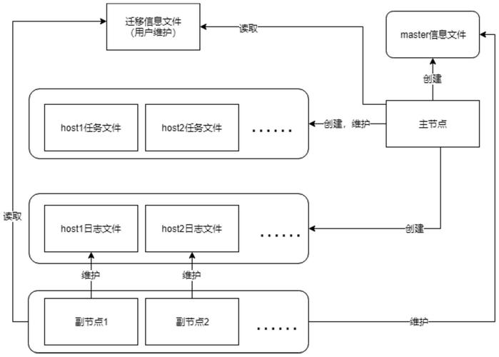 对象存储迁移_对象存储迁移流程