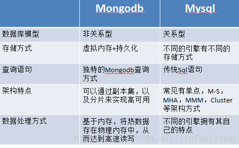 mongodb与hadoop_SQL on Hadoop