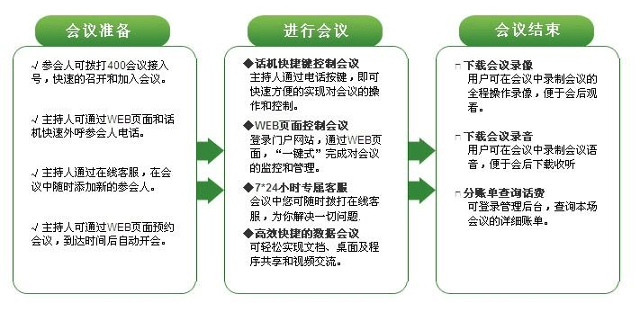 电话会议使用方法_使用方法