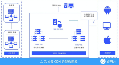 三级cdn